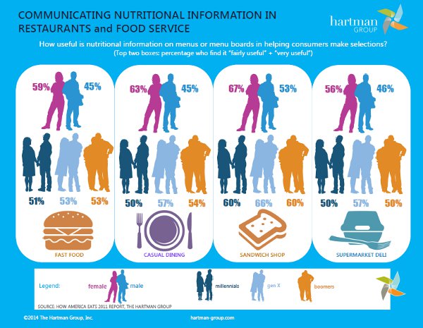 Usefulness of nutritional info on menus