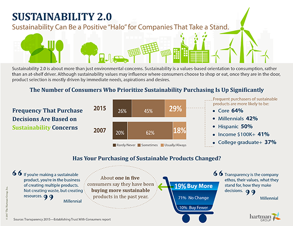 Sustainability 2.0