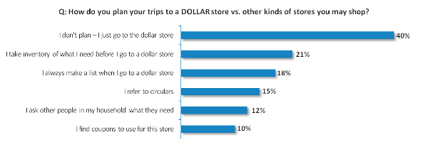 Dollar store survey Dollar store survey