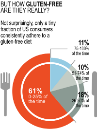 Gluten Free pie chart