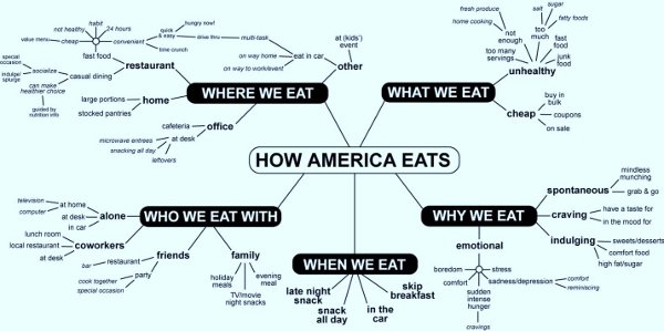 Language map of how America eats