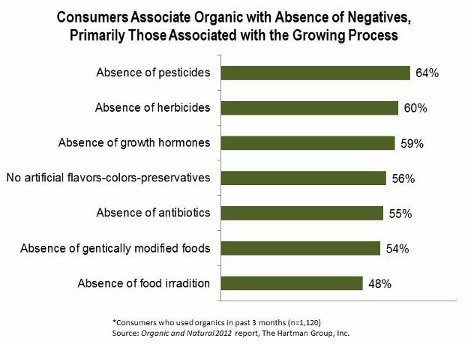 Organic and Natural use graph