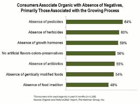 Organic and Natural use graph