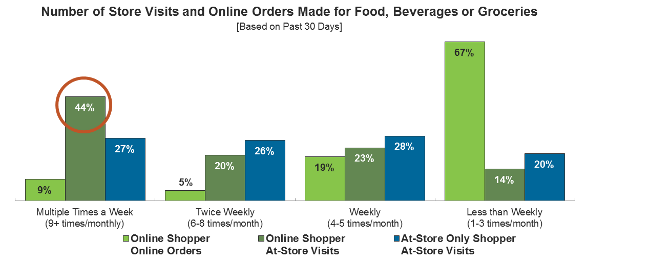 Store visits vs online orders